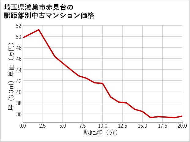 埼玉県鴻巣市赤見台の徒歩距離別の中古マンション坪単価