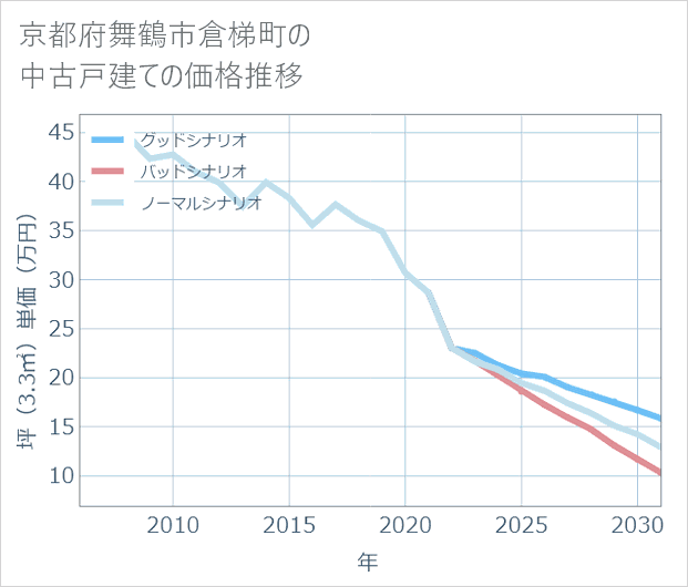 京都府舞鶴市倉梯町の中古戸建て価格推移