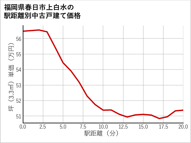 福岡県春日市上白水の徒歩距離別の中古戸建て坪単価