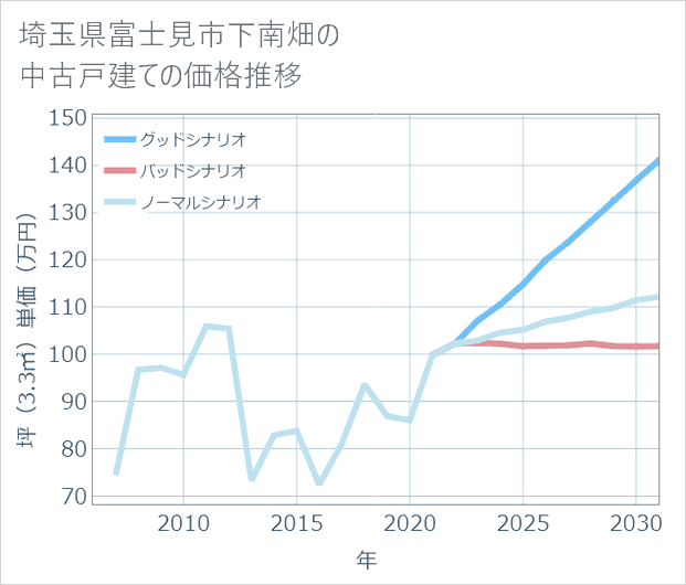 埼玉県富士見市下南畑の中古戸建て価格推移