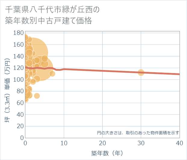 千葉県八千代市緑が丘西の築年数別の中古戸建て坪単価