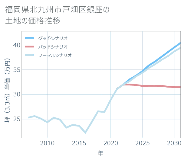 福岡県北九州市戸畑区銀座の土地価格推移