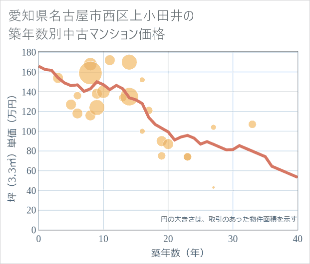 愛知県名古屋市西区上小田井の築年数別の中古マンション坪単価