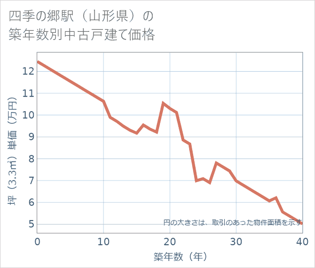 四季の郷駅(山形県)の築年数別の中古戸建て坪単価