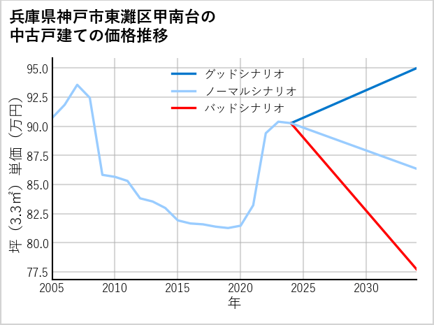 兵庫県神戸市東灘区甲南台の中古戸建て価格推移
