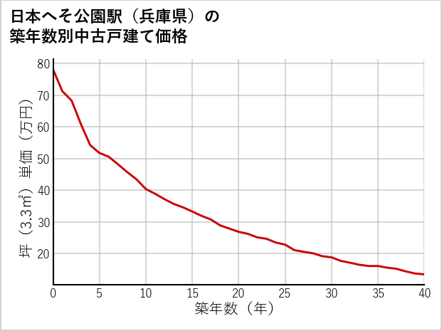日本へそ公園駅（兵庫県）の築年数別の中古戸建て坪単価