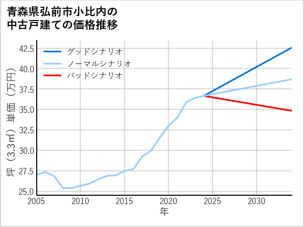 青森県弘前市小比内の中古戸建て価格推移