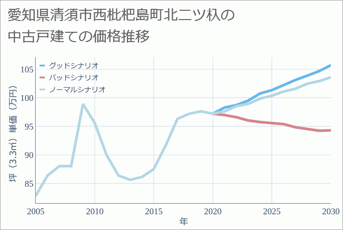 愛知県清須市西枇杷島町北二ツ杁の中古戸建て価格推移