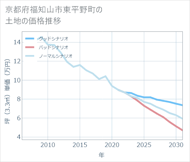 京都府福知山市東平野町の土地価格推移