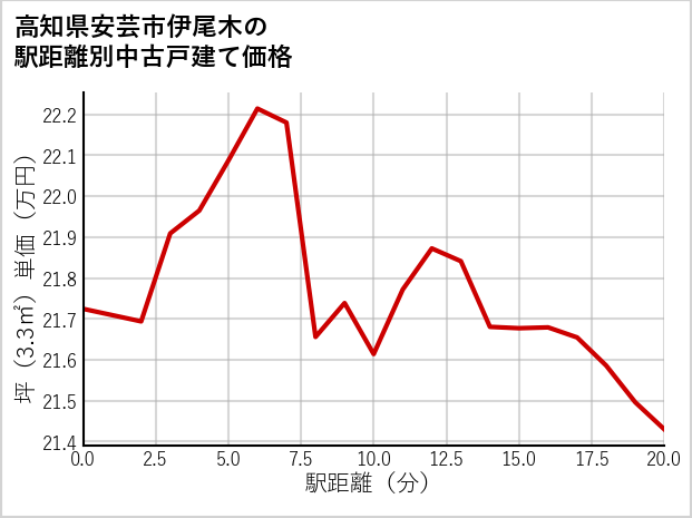 高知県安芸市伊尾木の徒歩距離別の中古戸建て坪単価