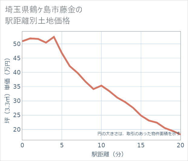 埼玉県鶴ケ島市藤金の徒歩距離別の土地坪単価