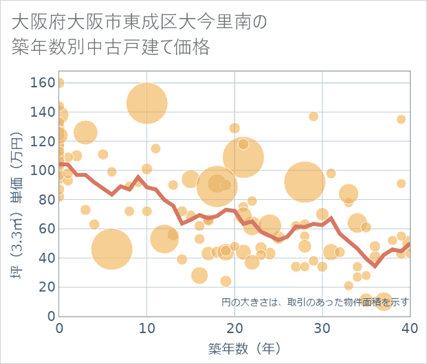 大阪府大阪市東成区大今里南の築年数別の中古戸建て坪単価