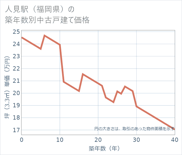 人見駅(福岡県)の築年数別の中古戸建て坪単価