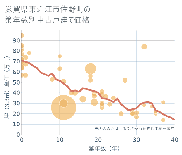 滋賀県東近江市佐野町の築年数別の中古戸建て坪単価