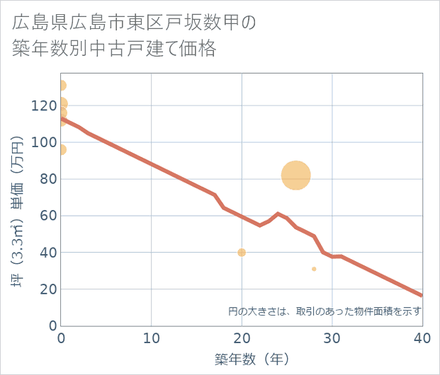 広島県広島市東区戸坂数甲の築年数別の中古戸建て坪単価