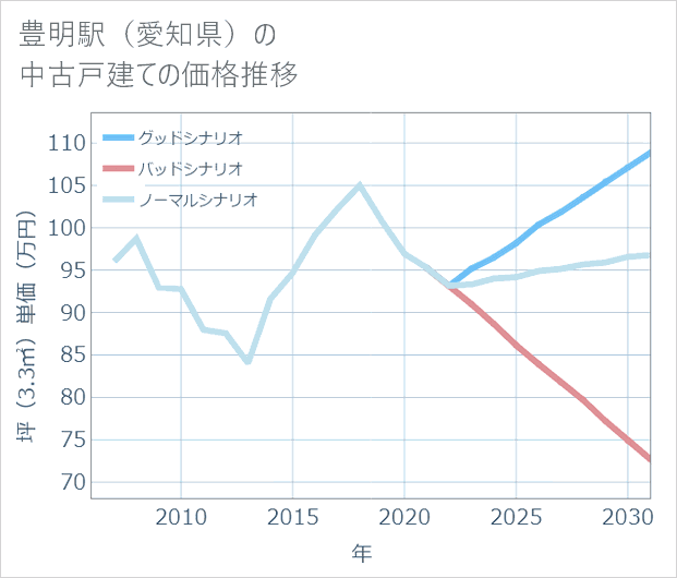 豊明駅(愛知県)の中古戸建て価格推移