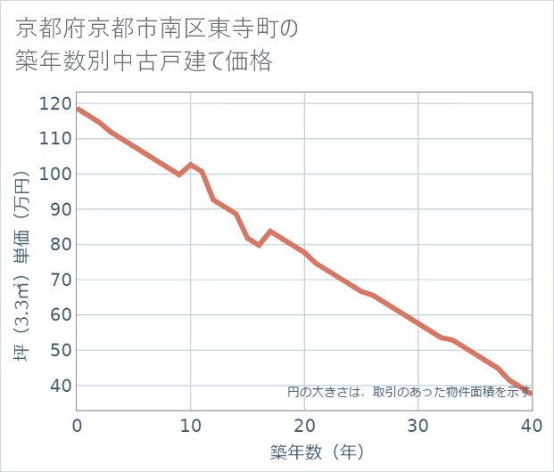 京都府京都市南区東寺町の築年数別の中古戸建て坪単価