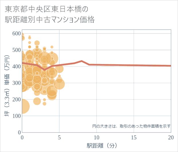 東京都中央区東日本橋の徒歩距離別の中古マンション坪単価