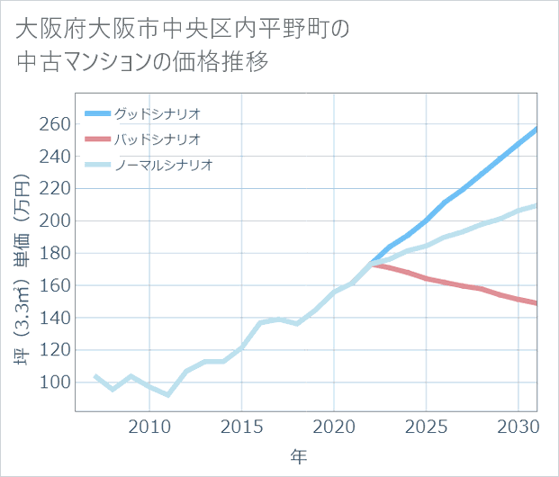 大阪府大阪市中央区内平野町の中古マンション価格推移