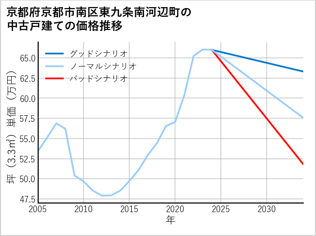 京都府京都市南区東九条南河辺町の中古戸建て価格推移