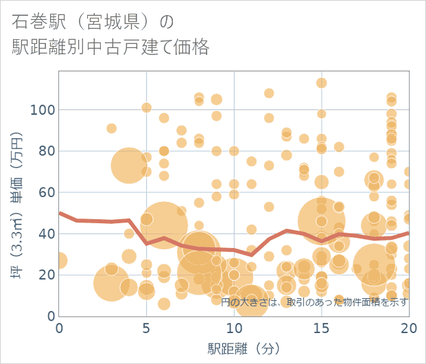 石巻駅（宮城県）の徒歩距離別の中古戸建て坪単価