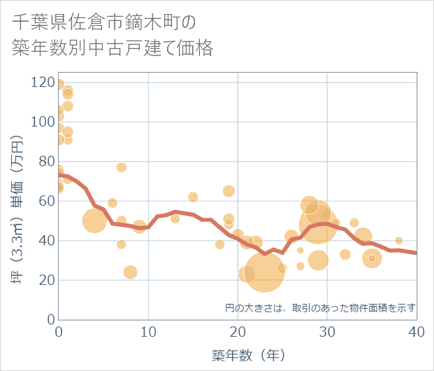 千葉県佐倉市鏑木町の築年数別の中古戸建て坪単価