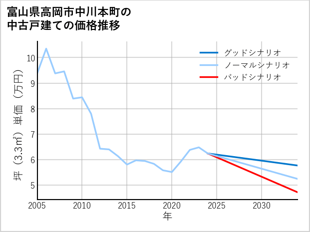 富山県高岡市中川本町の中古戸建て価格推移