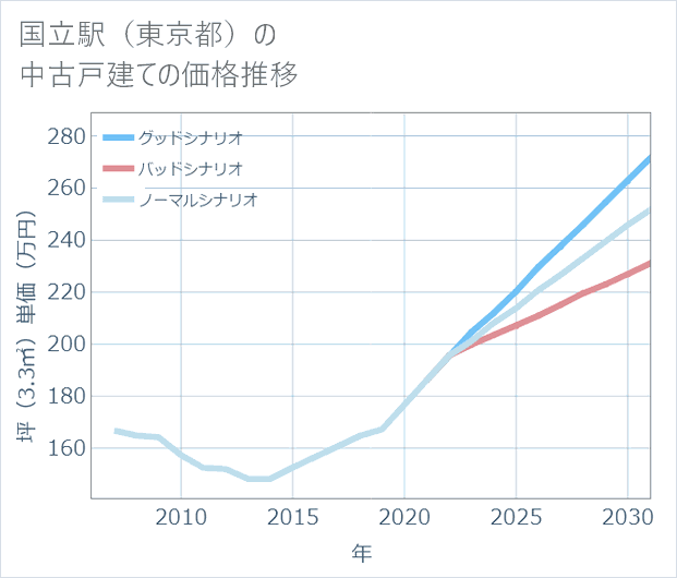 国立駅(東京都)の中古戸建て価格推移