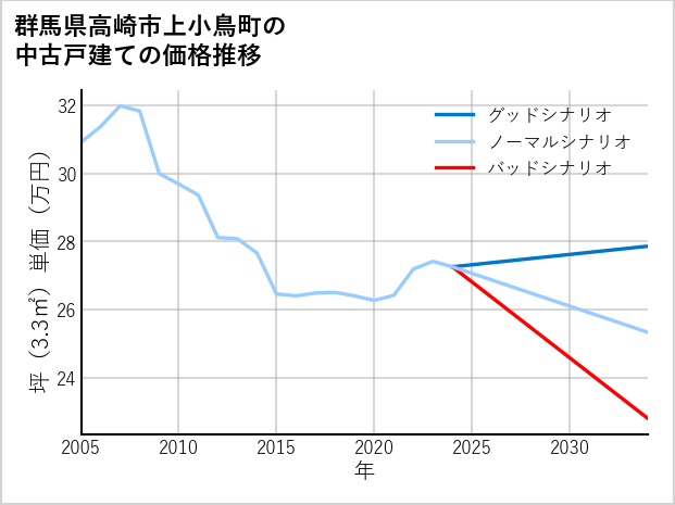 群馬県高崎市上小鳥町の中古戸建て価格推移