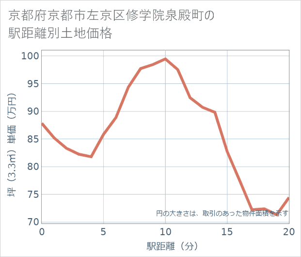 京都府京都市左京区修学院泉殿町の徒歩距離別の土地坪単価