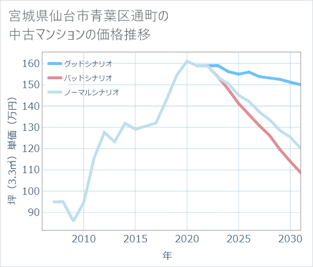 宮城県仙台市青葉区通町の中古マンション価格推移