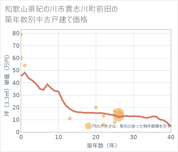 和歌山県紀の川市貴志川町前田の築年数別の中古戸建て坪単価