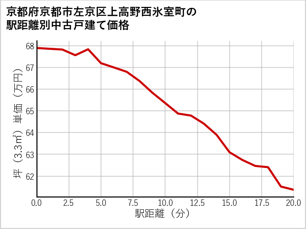 京都府京都市左京区上高野西氷室町の徒歩距離別の中古戸建て坪単価