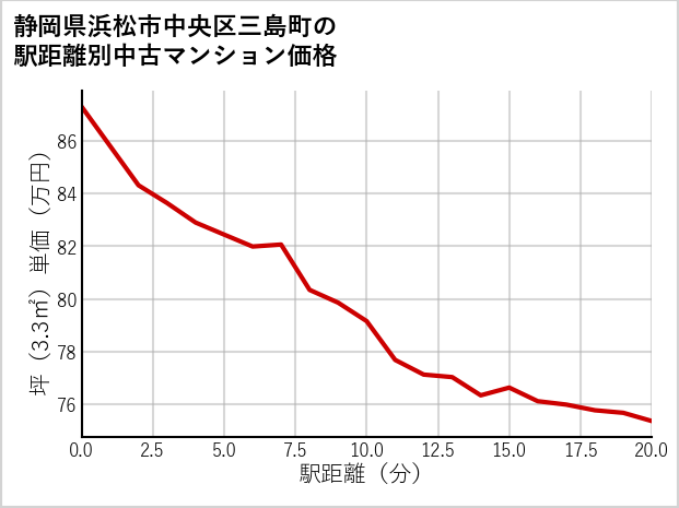 静岡県浜松市中央区三島町の徒歩距離別の中古マンション坪単価