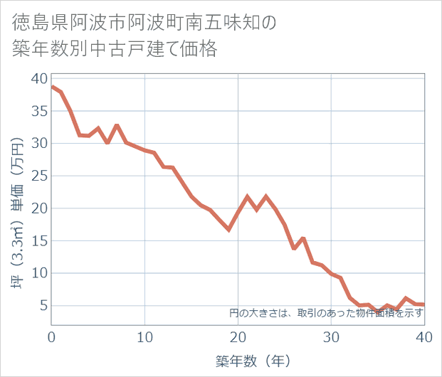 徳島県阿波市阿波町南五味知の築年数別の中古戸建て坪単価