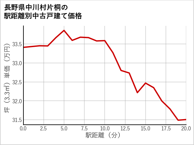 長野県中川村片桐の徒歩距離別の中古戸建て坪単価