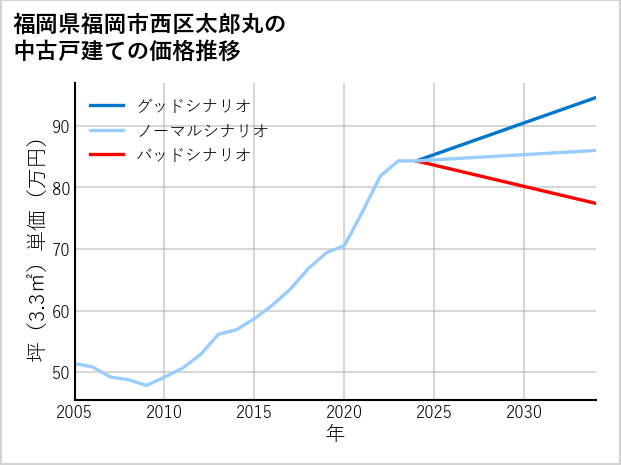 福岡県福岡市西区太郎丸の中古戸建て価格推移