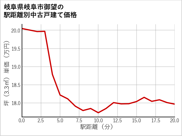岐阜県岐阜市御望の徒歩距離別の中古戸建て坪単価