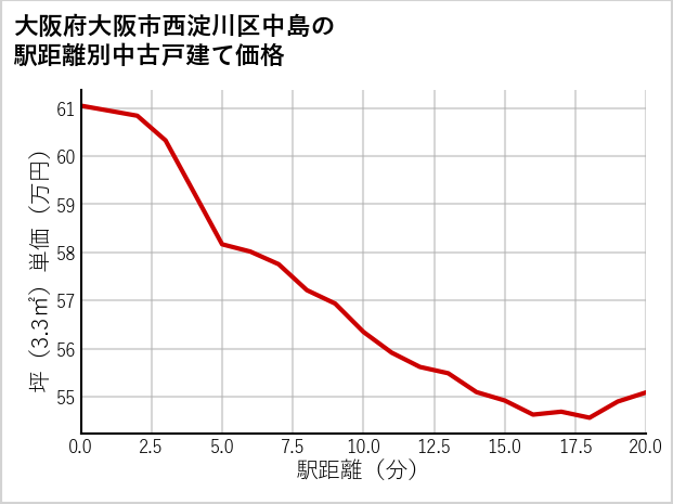 大阪府大阪市西淀川区中島の徒歩距離別の中古戸建て坪単価