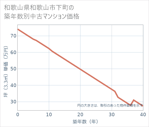和歌山県和歌山市下町の築年数別の中古マンション坪単価