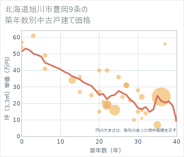 北海道旭川市豊岡9条の築年数別の中古戸建て坪単価