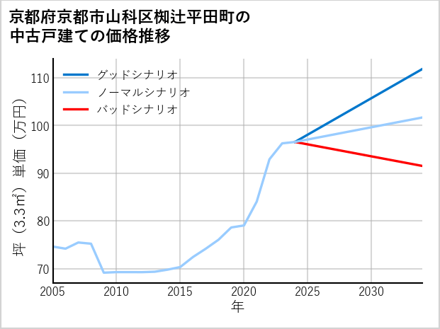 京都府京都市山科区椥辻平田町の中古戸建て価格推移