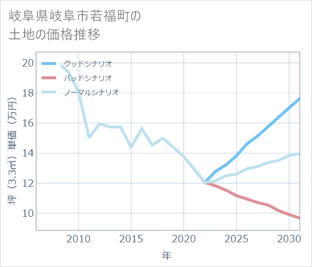 岐阜県岐阜市若福町の土地価格推移