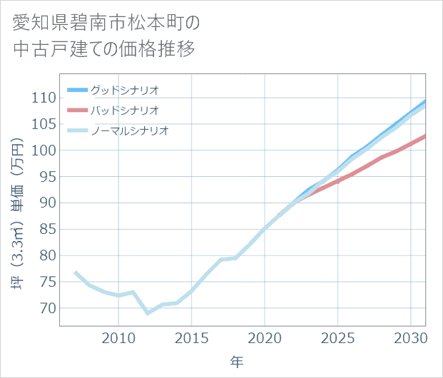 愛知県碧南市松本町の中古戸建て価格推移
