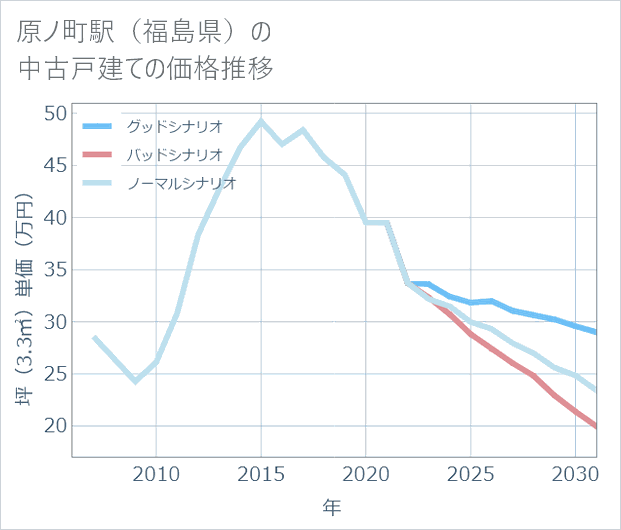 原ノ町駅(福島県)の中古戸建て価格推移