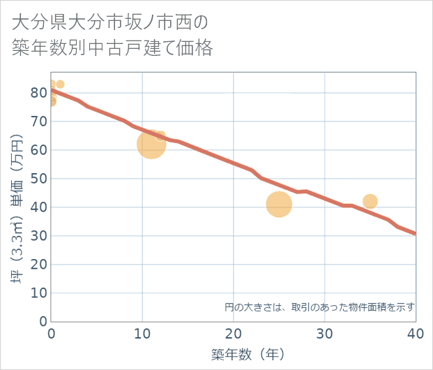 大分県大分市坂ノ市西の築年数別の中古戸建て坪単価