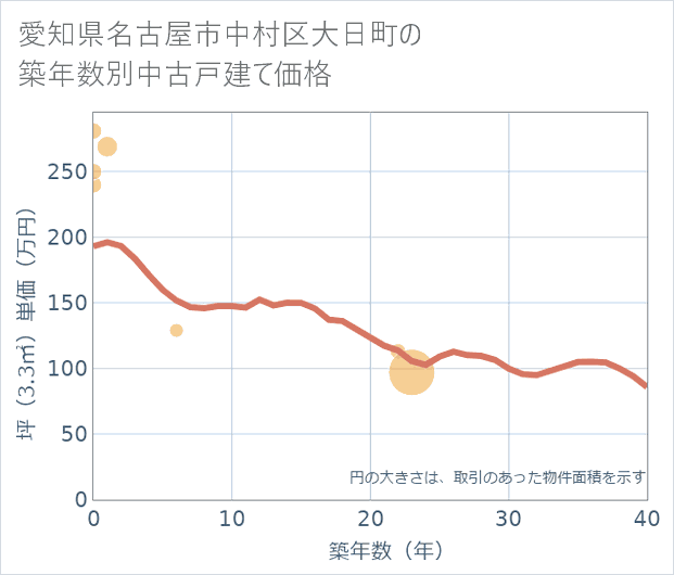 愛知県名古屋市中村区大日町の築年数別の中古戸建て坪単価