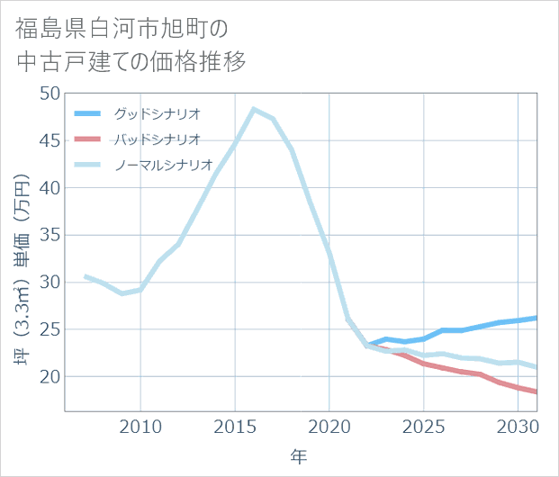 福島県白河市旭町の中古戸建て価格推移