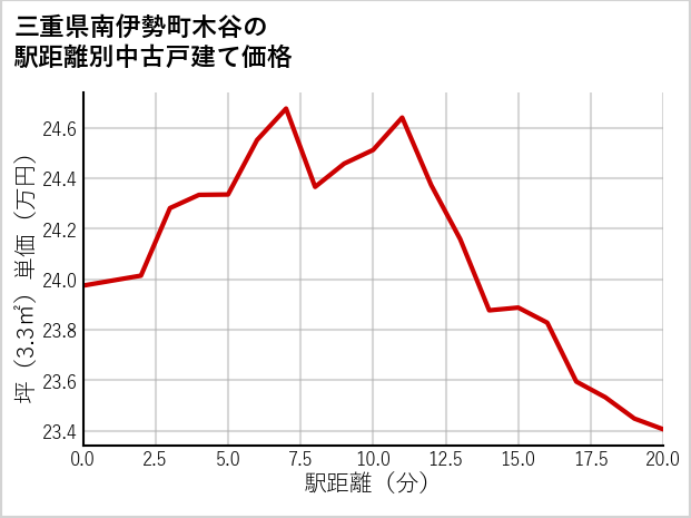 三重県南伊勢町木谷の徒歩距離別の中古戸建て坪単価