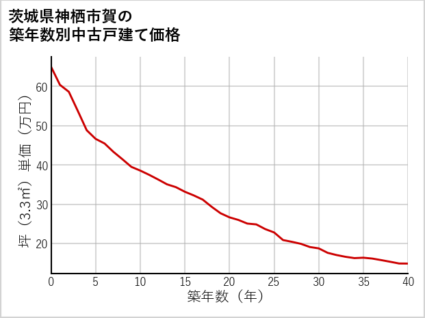 茨城県神栖市賀の築年数別の中古戸建て坪単価